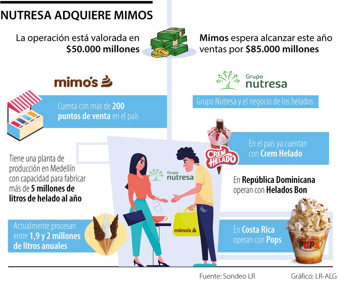 Nutresa compra Mimos por $50.000 millones