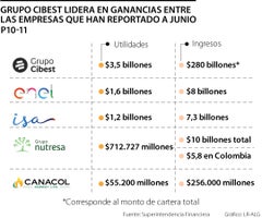 Grupo Cibest lidera en ganancias en el primer semestre del año con $3,5 billones