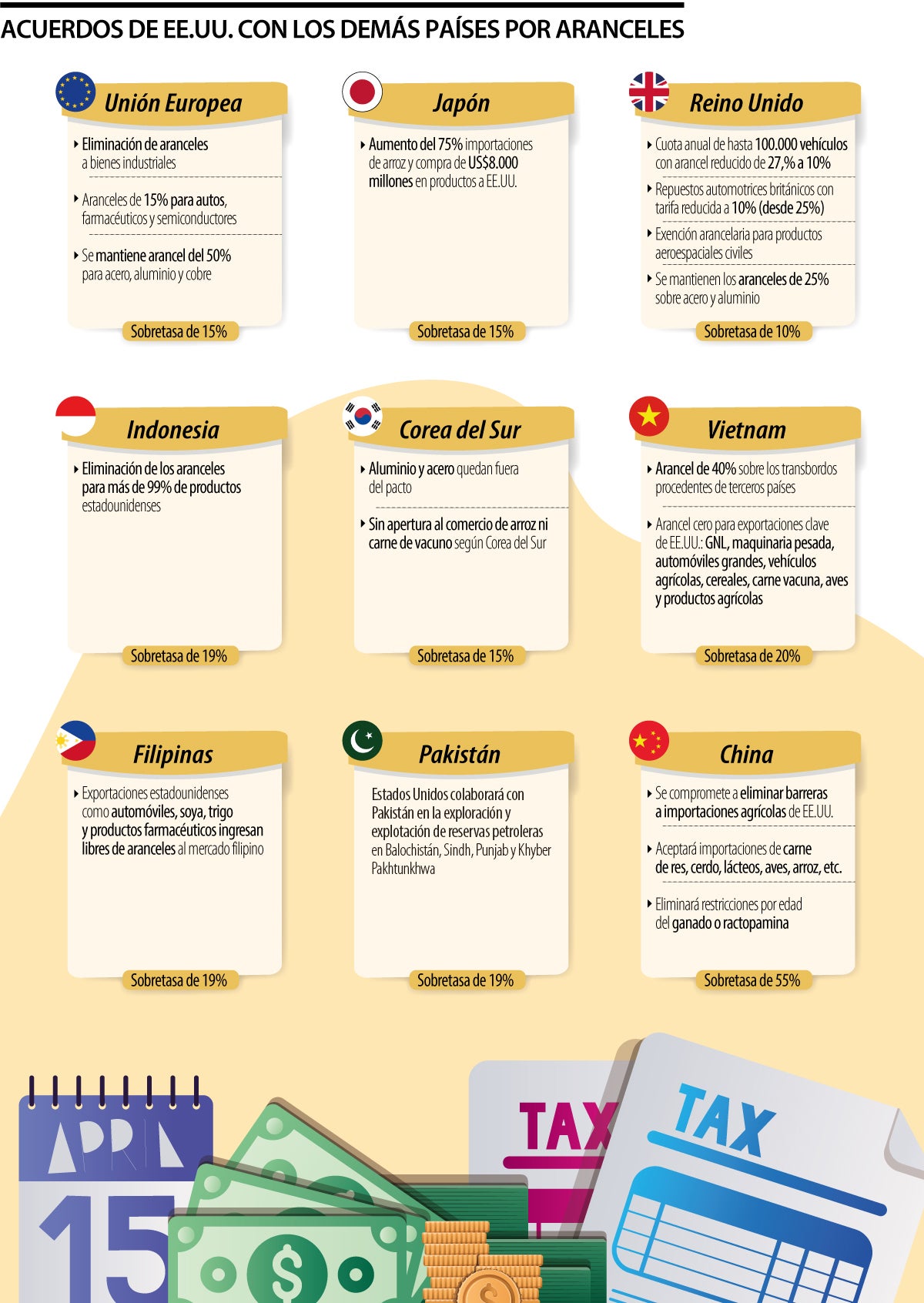 Conozca cómo quedaron los acuerdos recíprocos de EE.UU. con los países más grandes