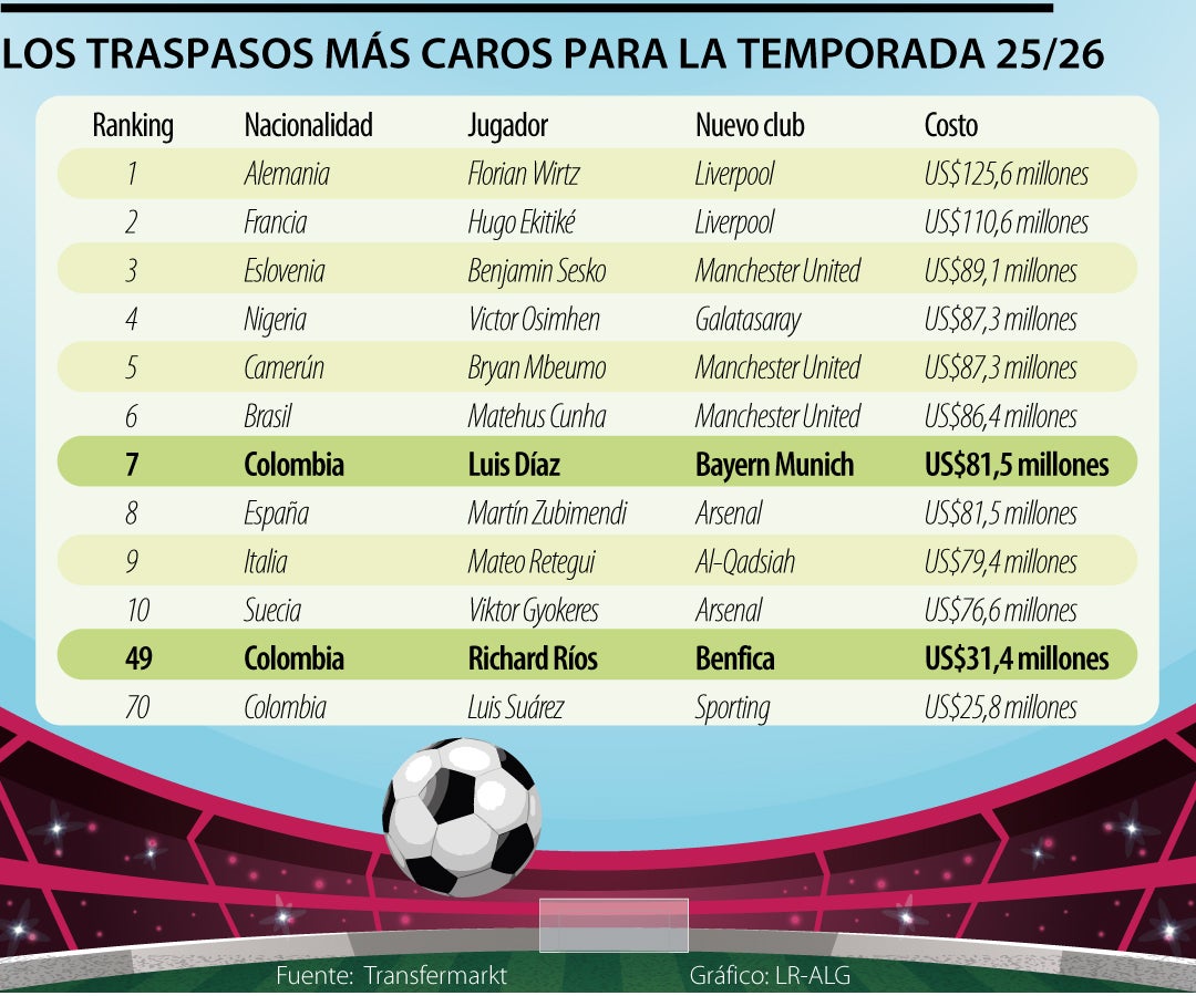 Conozca cuáles son los traspasos más caros para la temporada de fútbol 2025/26