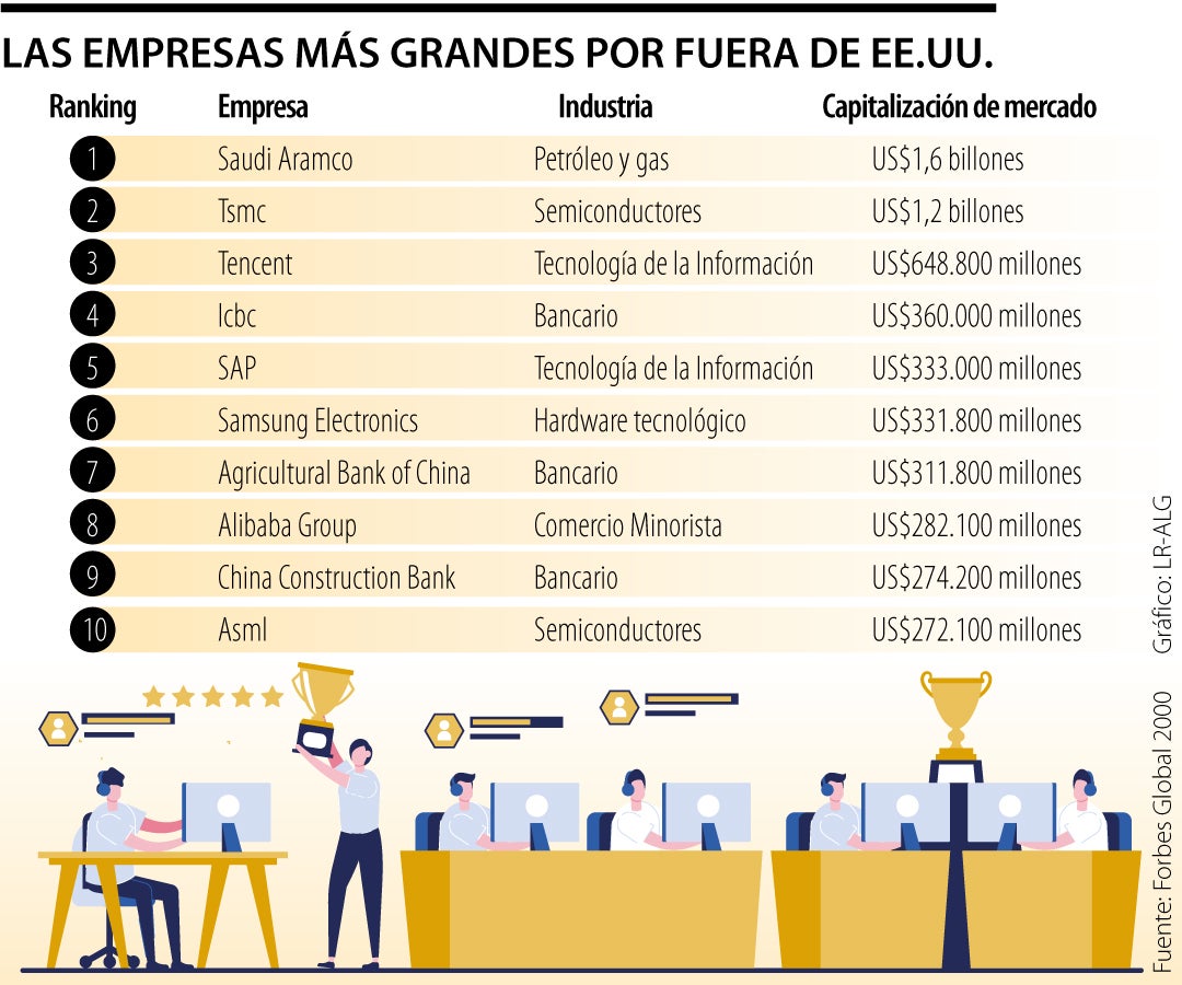 Estas son las compañías no estadounidenses más grandes que hay en el mundo