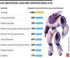 Tecnología y servicios profesionales, los sectores que más utilizan inteligencia artificial