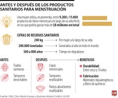 Antes y después de los productos sanitarios para menstruación Antes y después de los productos sanitarios para menstruación