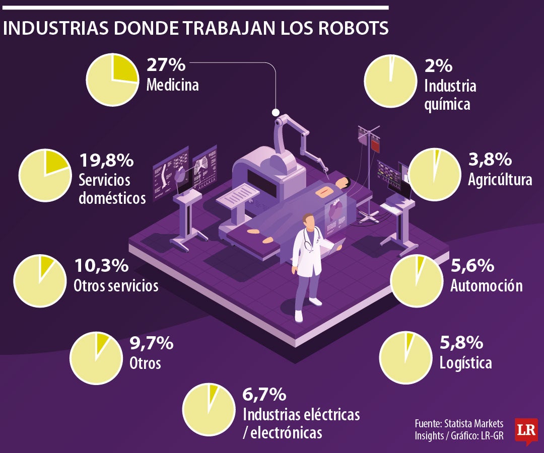 Industrias dónde más trabajan los robots