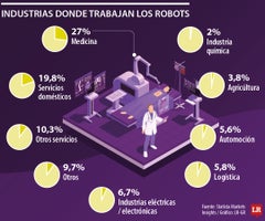 Industrias dónde más trabajan los robots Industrias dónde más trabajan los robots