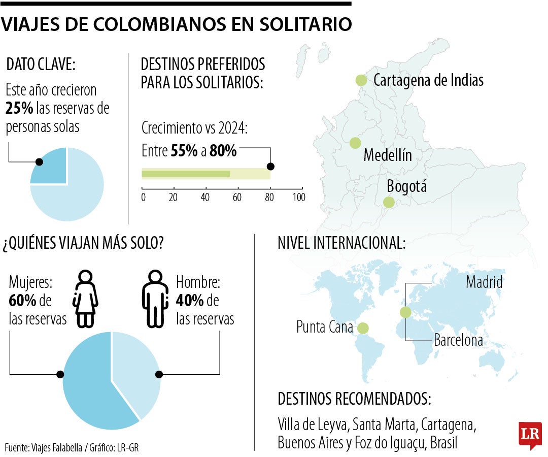 Cifras del turismo solitario