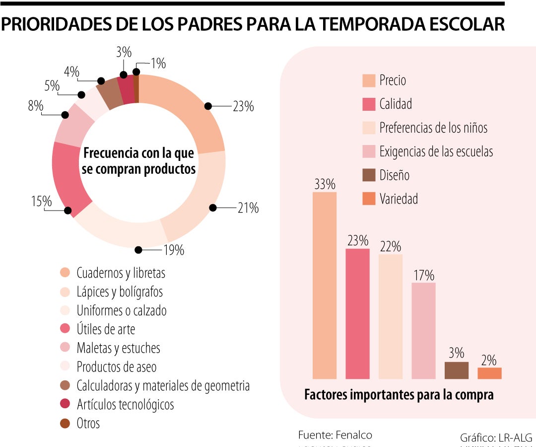 Compras para la temporada escolar 2025