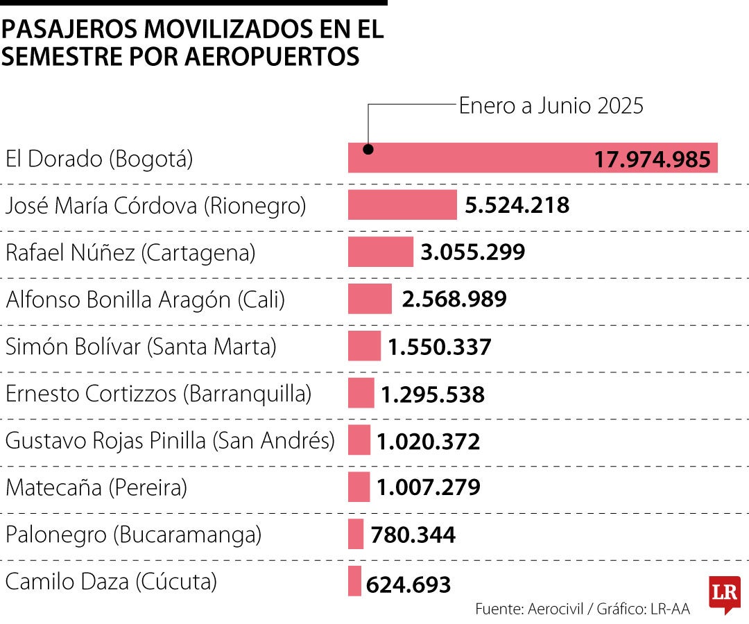 Pasajeros movilizados en el semestre por aeropuertos