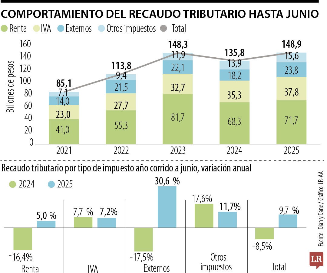 El recaudo tributario hasta junio