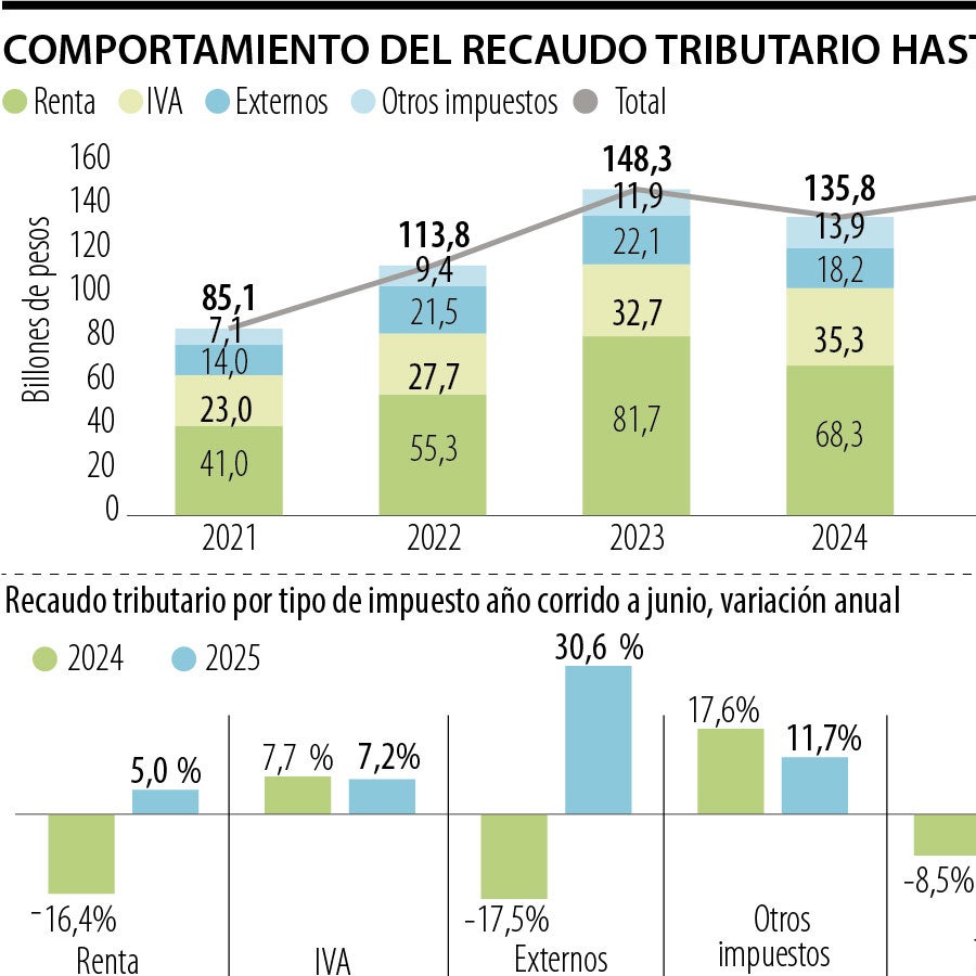 El dilema del recaudo si el Gobierno aumenta las presiones tributarias ...