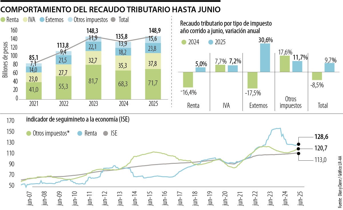 El recaudo tributario hasta junio