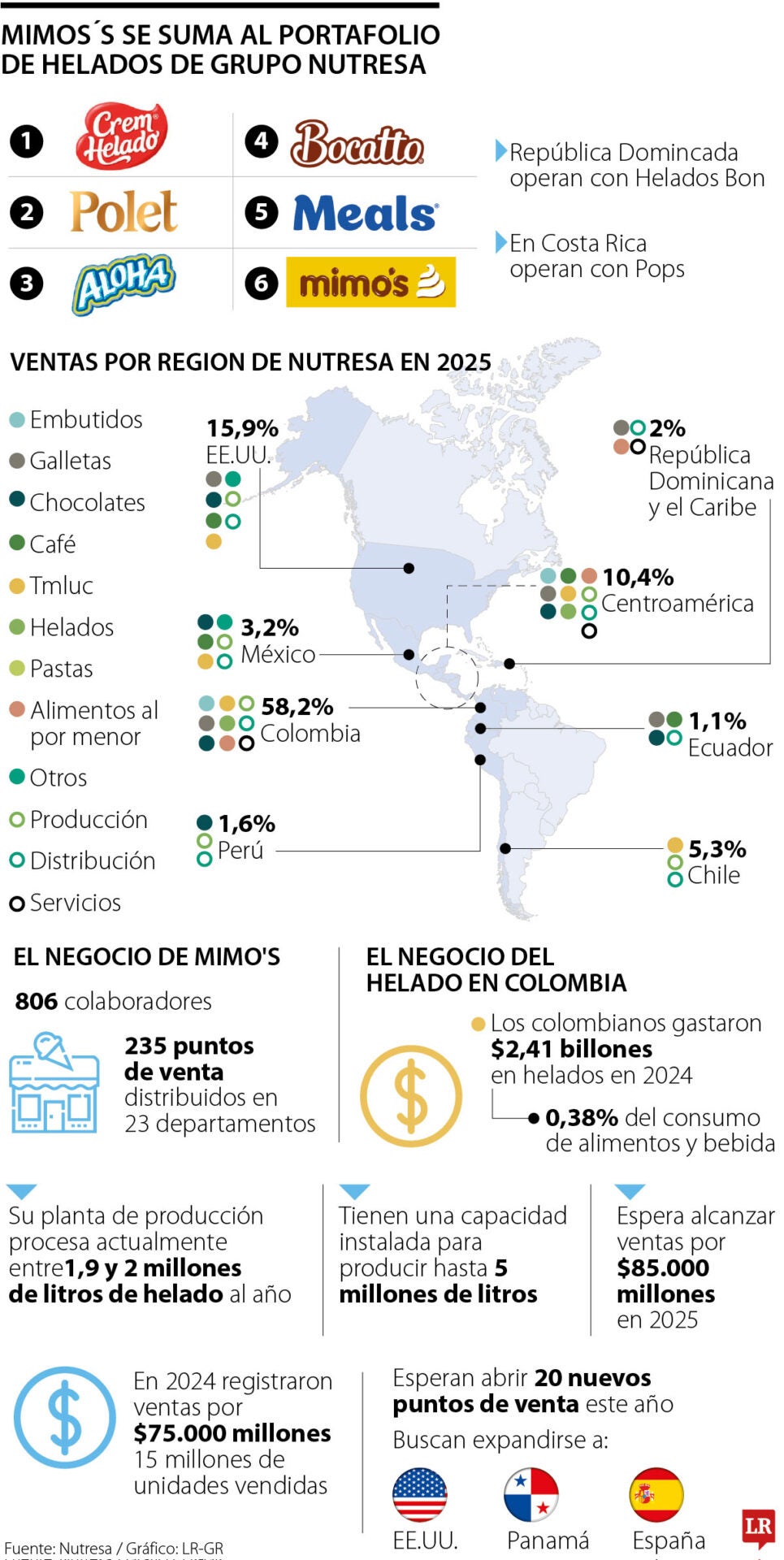 Nutresa suma a Mimo’s a su portafolio y refuerza su liderazgo en el sector de helados