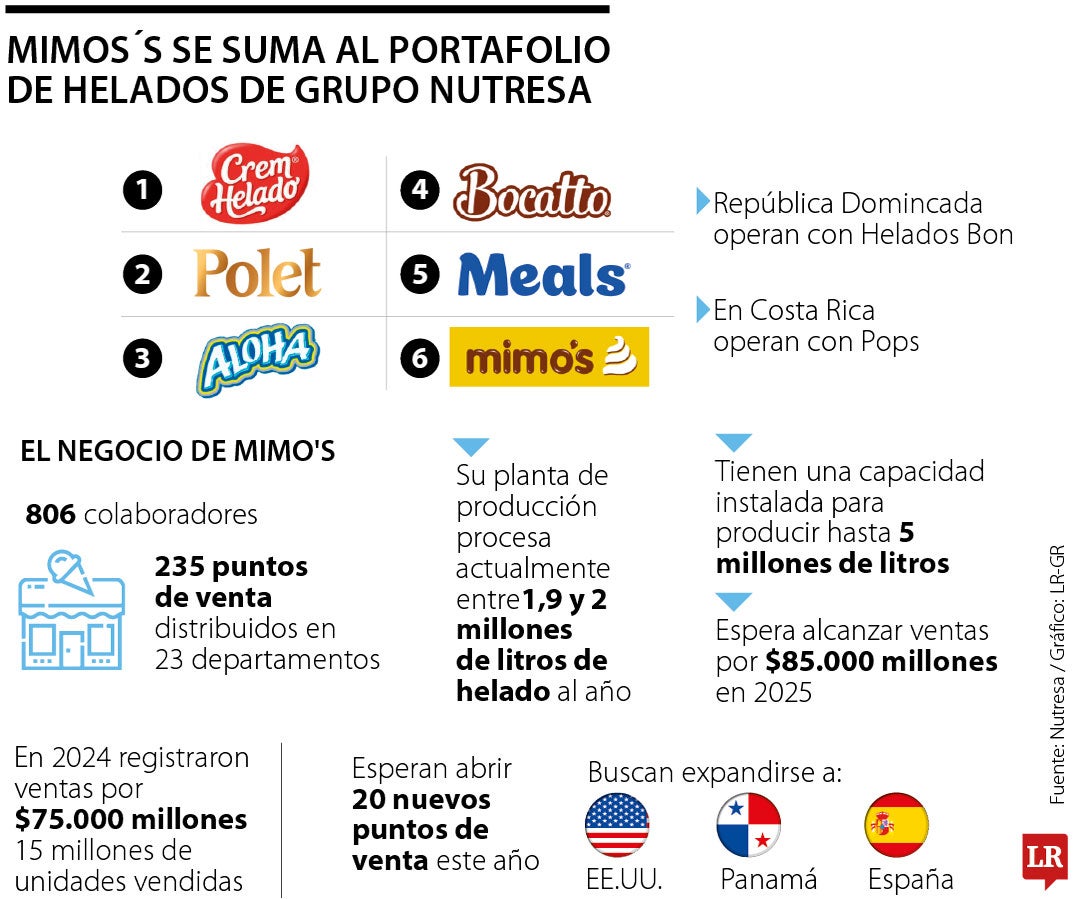 Nutresa suma a Mimo’s a su portafolio y refuerza su liderazgo en el sector de helados