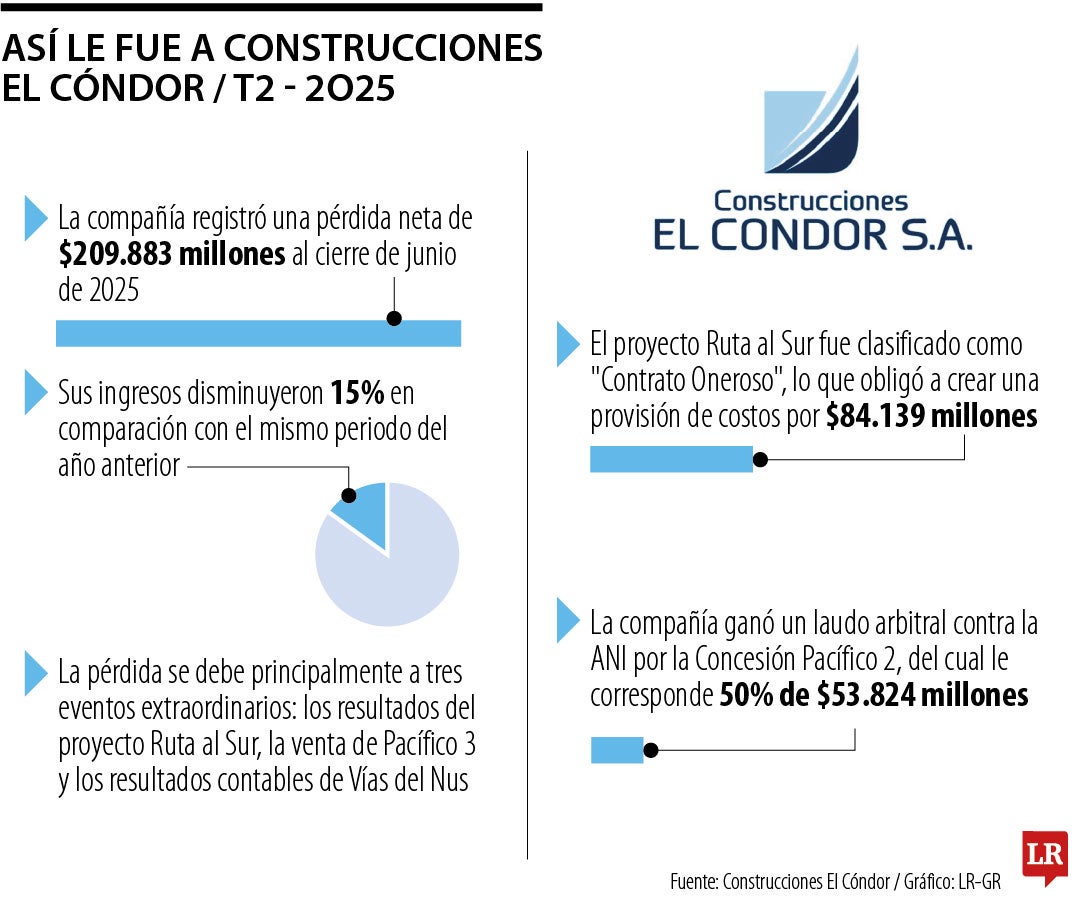 Construcciones El Cóndor perdió $209.883 millones en el segundo trimestre de 2025