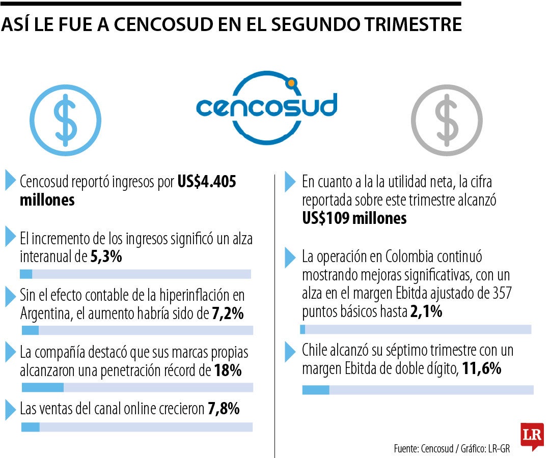 Cencosud reportó ingresos por US$4.405 millones en el segundo trimestre del año