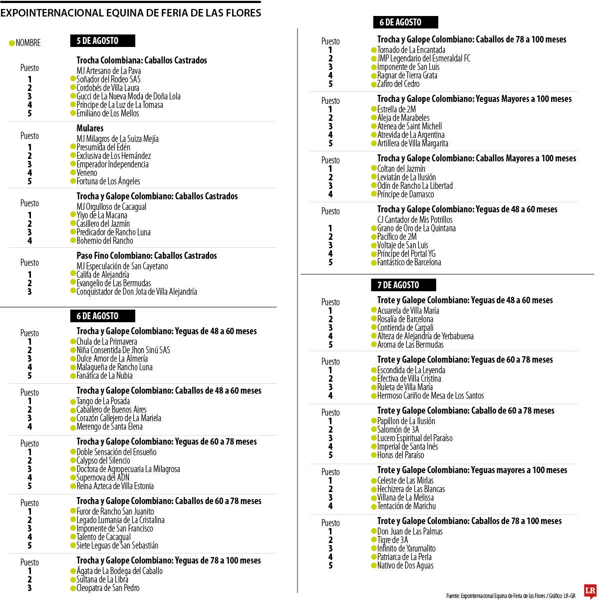 Resultados de los primeros tres días de la Expointernacional Equina de Feria de las Flores