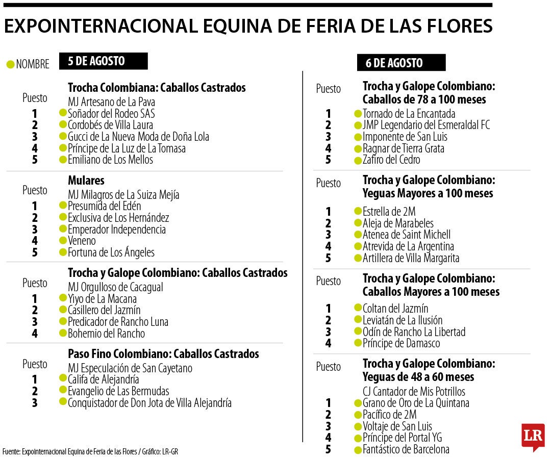 Resultados de los primeros tres días de la Expointernacional Equina de Feria de las Flores