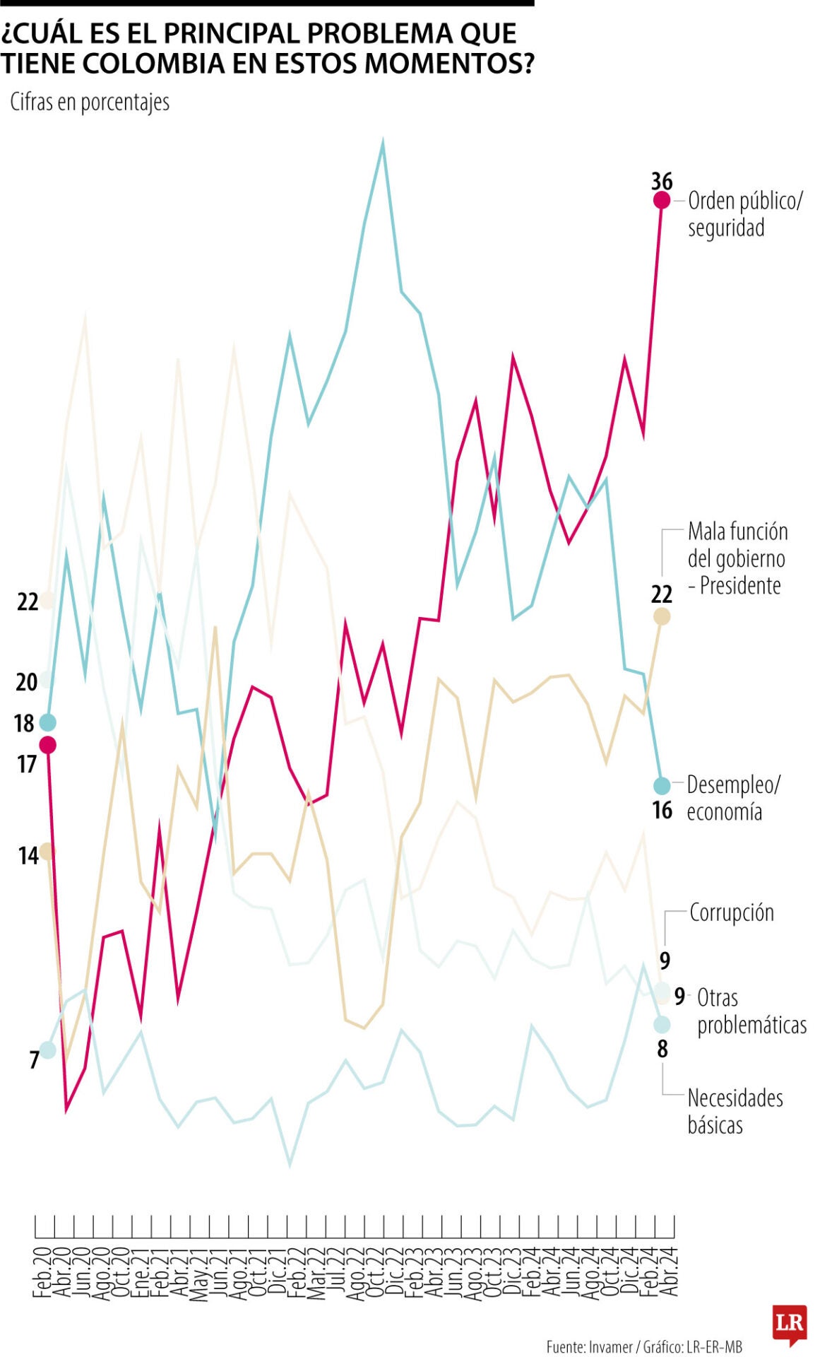 La falta de orden público y de seguridad siguen siendo las mayores preocupaciones