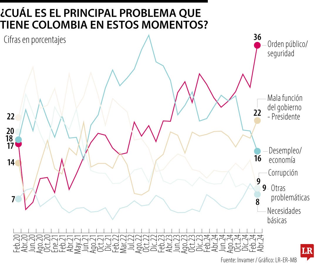 La falta de orden público y de seguridad siguen siendo las mayores preocupaciones