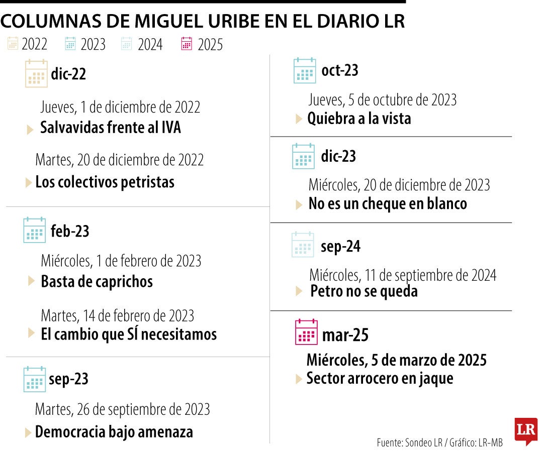 Columnas de Miguel Uribe en el diario LR