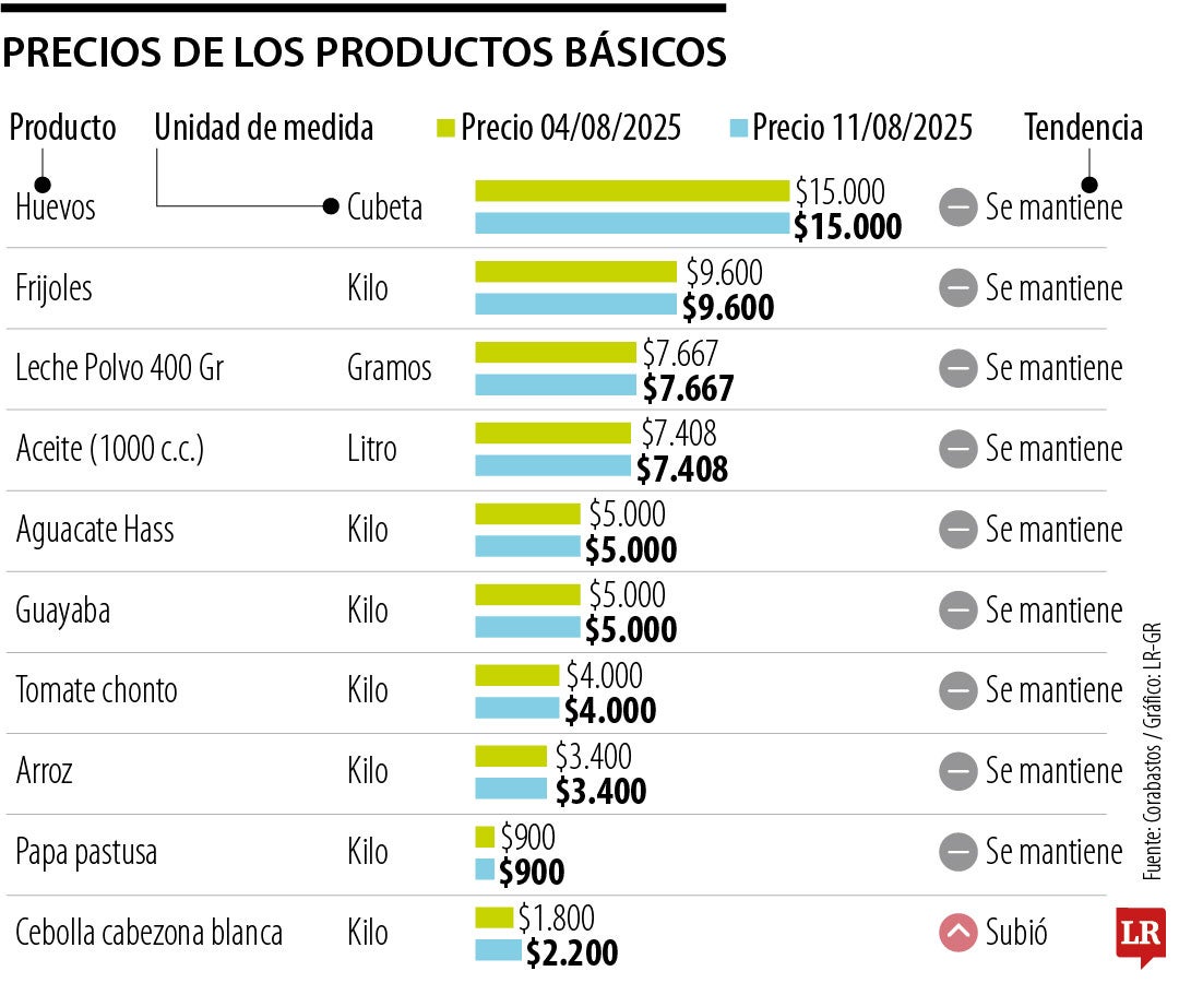 Precios de la canasta familiar para la semana del 11 de agosto