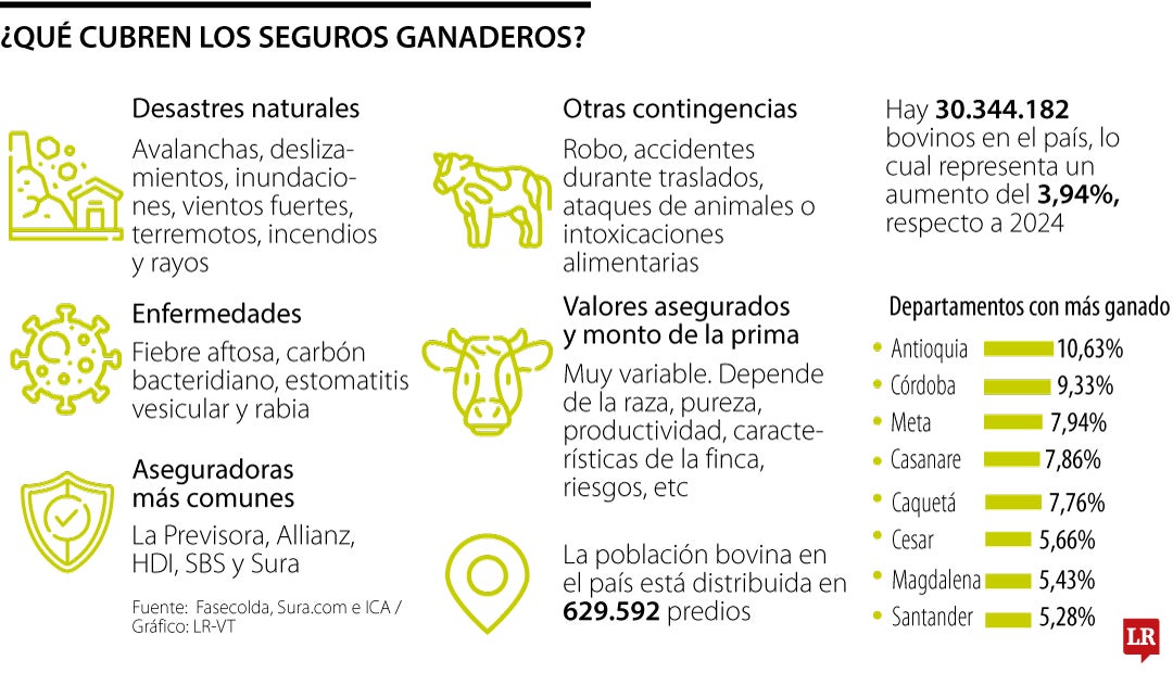 Cubrimiento de los seguros ganaderos