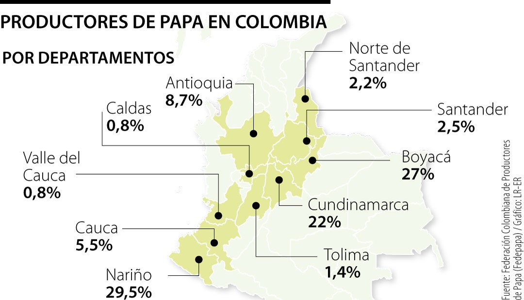 Producción de papa en Colombia