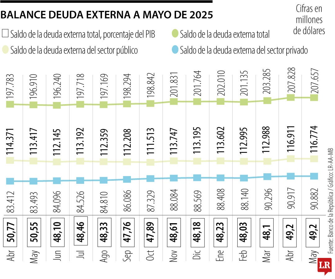 En mayo de 2021 se reportó un aumento considerable de la deuda externa como porcentaje del PIB, alcanzando 57,7%.