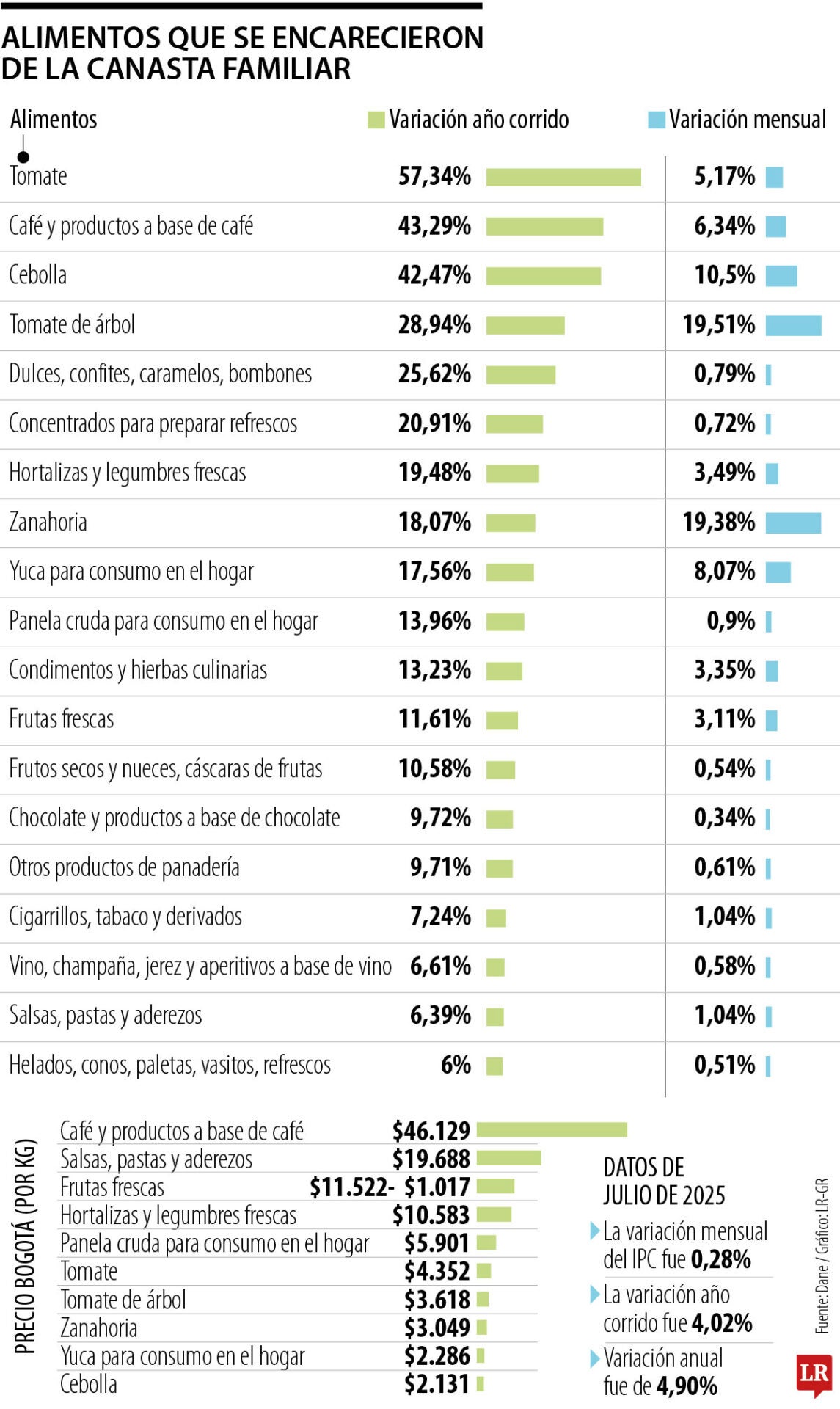 Alza en los precios de alimentos durante julio