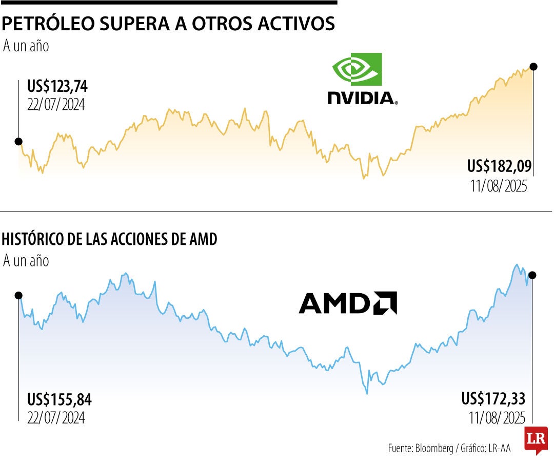 El presidente Trump exige parte de los ingresos de Nvidia y AMD por ventas en China