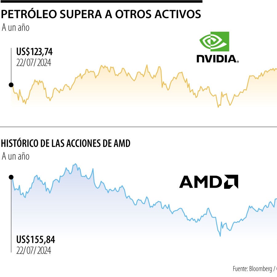 El presidente Trump exige parte de los ingresos de Nvidia y AMD por ...