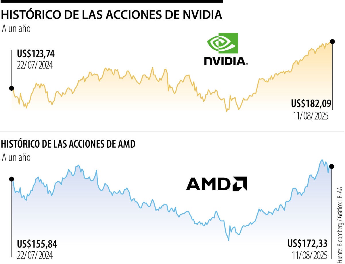 El presidente Trump exige parte de los ingresos de Nvidia y AMD por ventas en China