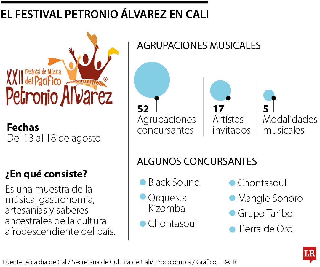 El Festival Petronio Álvarez en Cali