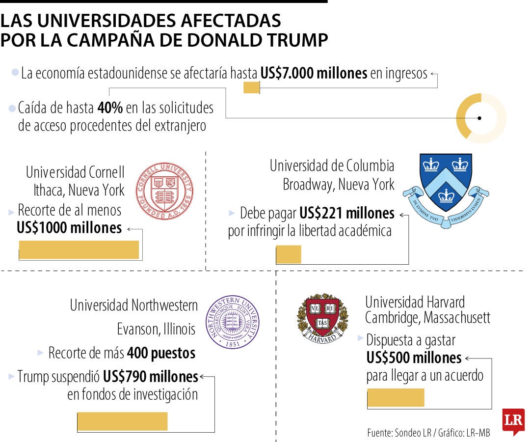 Columbia, Harvard y Brown, las universidades que están negociando con Donald Trump