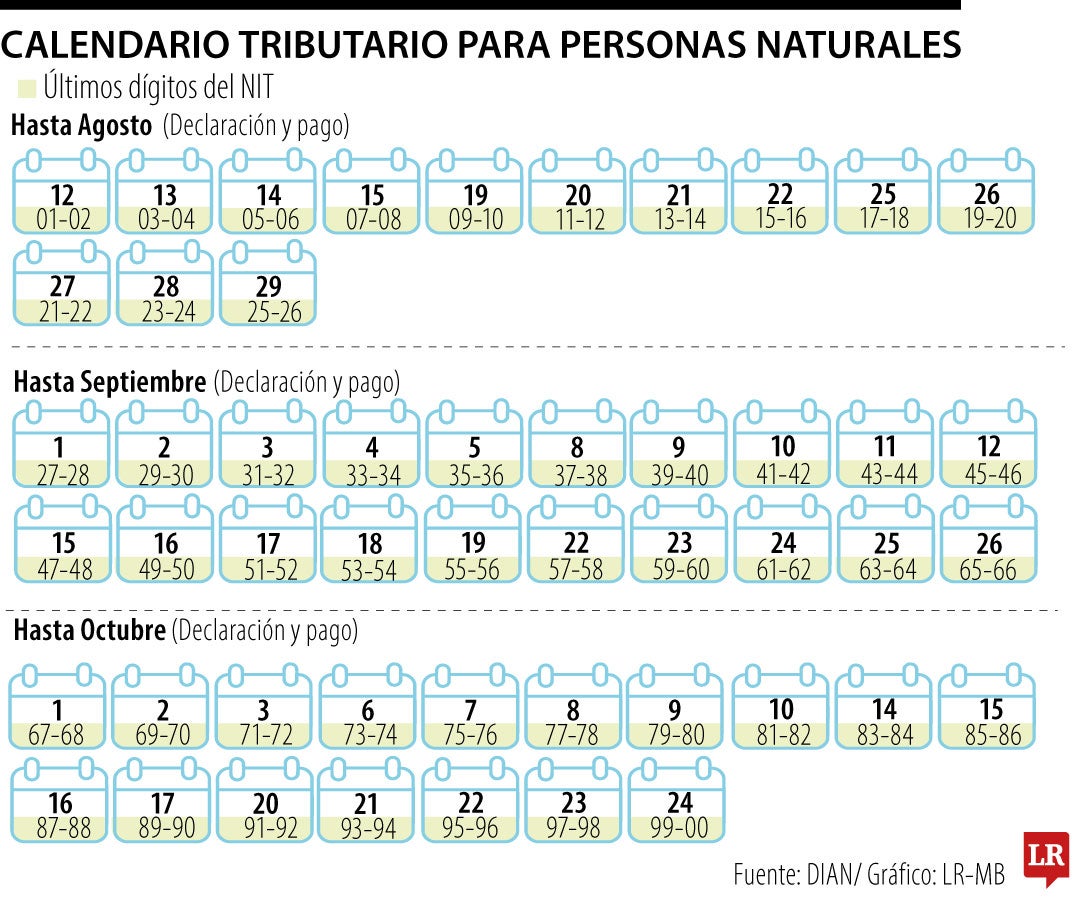 Cerca de $5,5 billones es lo que pretende recaudar la Dian por la declaración de renta de las personas naturales en 2025.