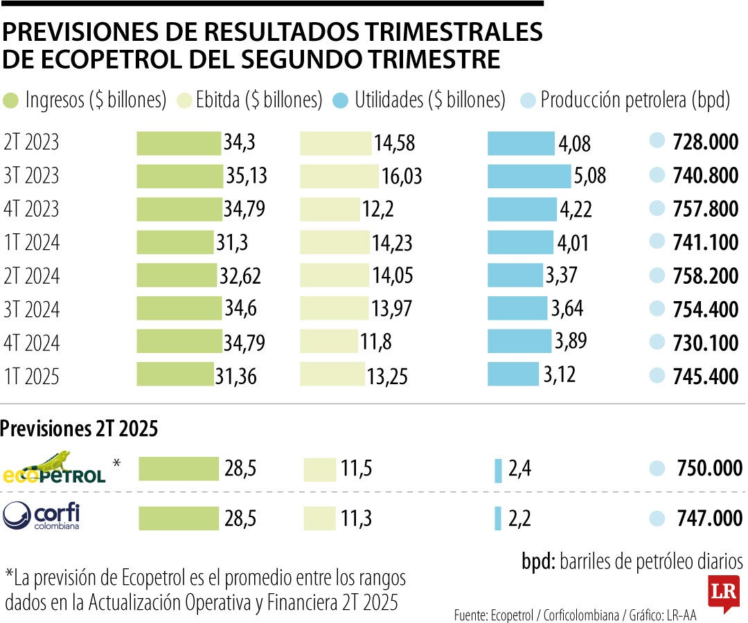 Expectativa de resultados trimestrales de Ecopetrol