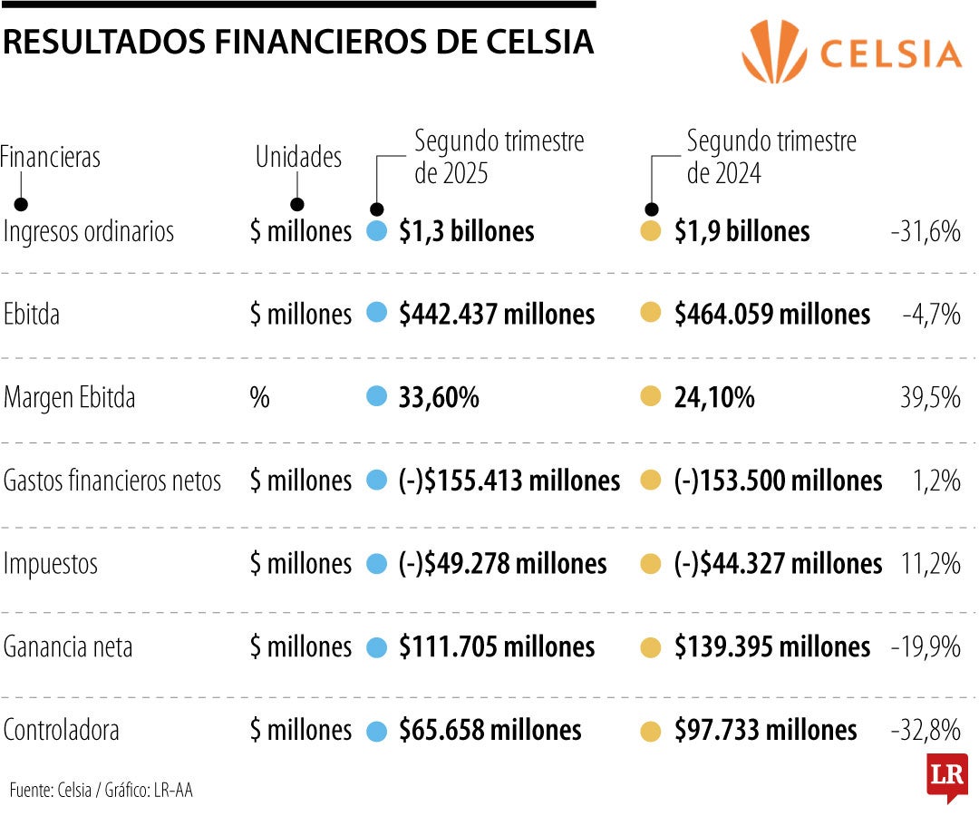 Resultados separados de Celsia