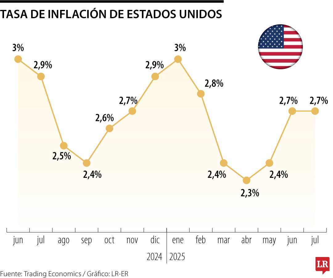 La tasa de inflación se ubicó en 2,7%