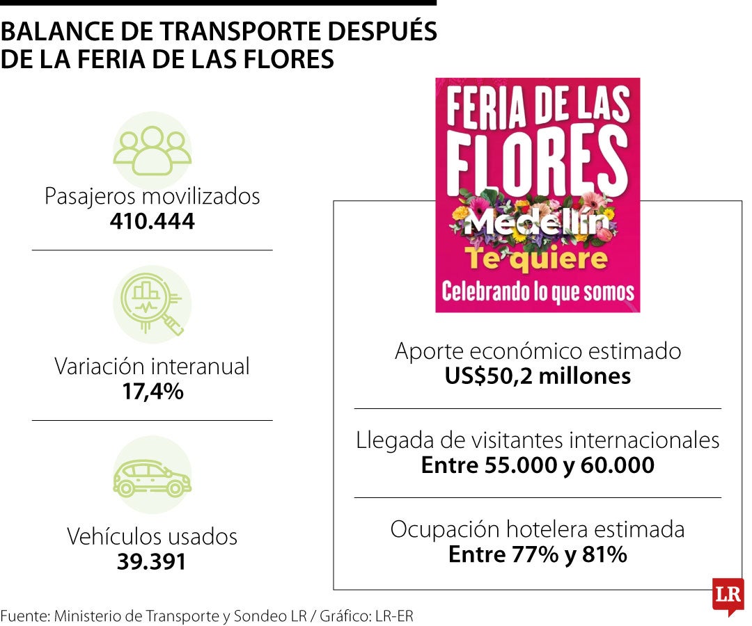 Balance de movilidad de la Feria de las Flores