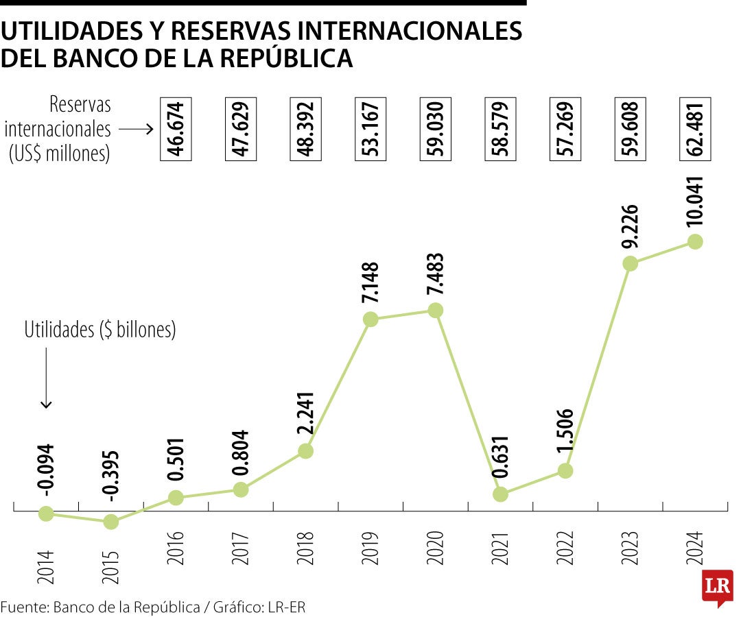 Comportamiento de las utilidades y las reservas internacionales del Emisor