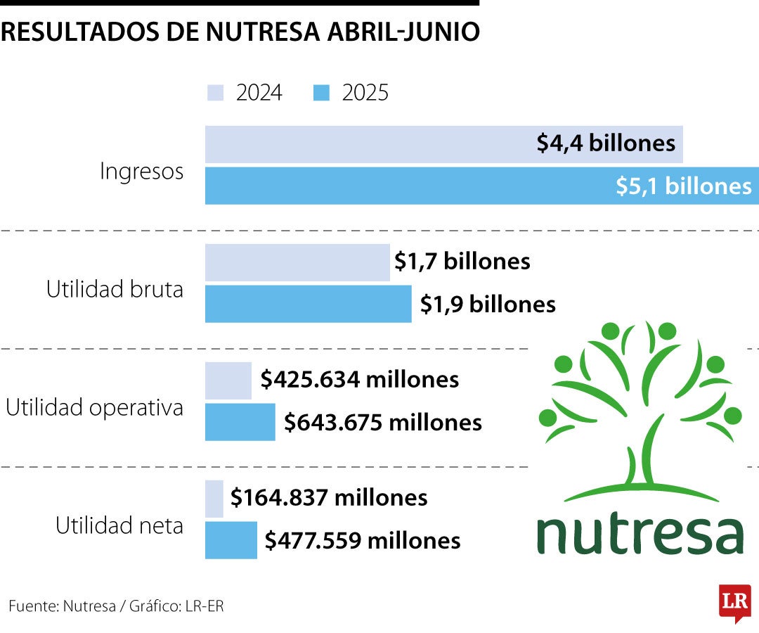 Resultados Nutres segundo trimestre de 2025.