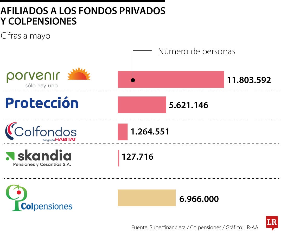 Afiliados a los fondos privados y Colpensiones