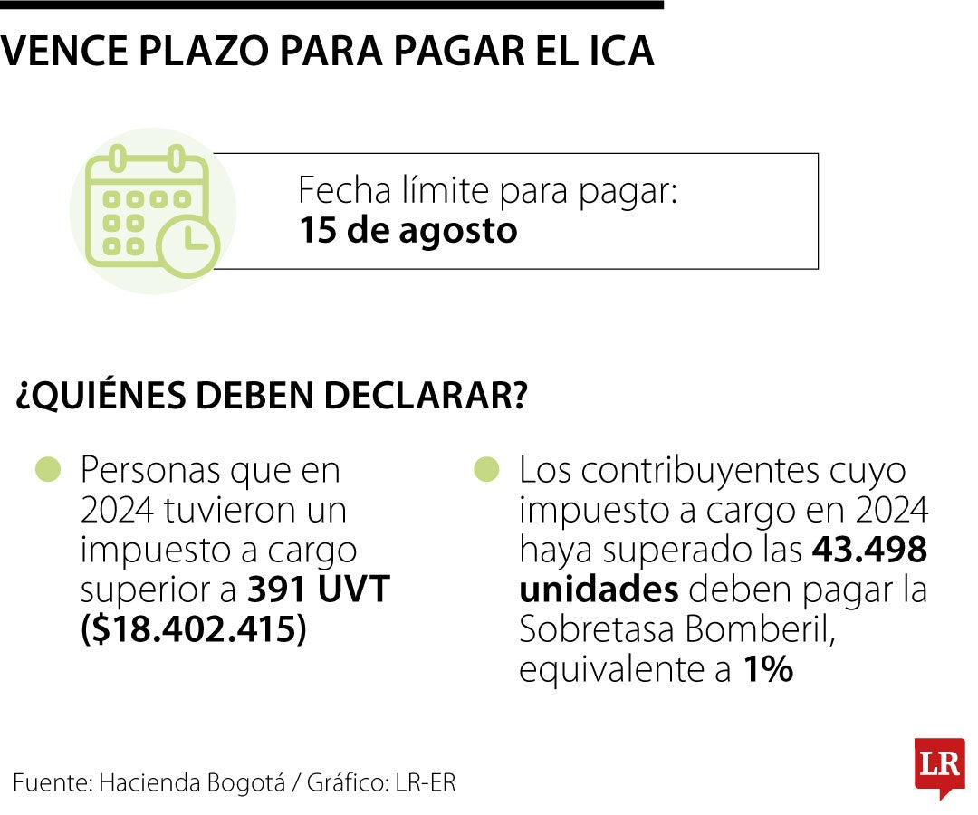 El plazo del pago del IVA vence el viernes