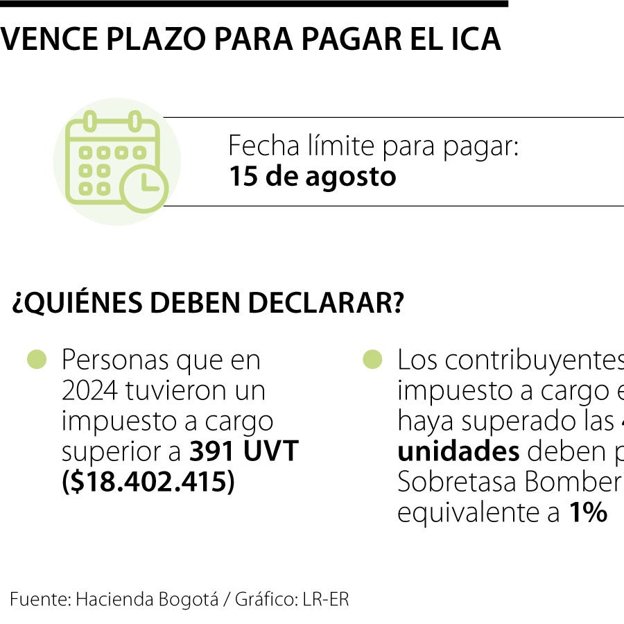 Este viernes vence el plazo máximo para declarar y pagar el ICA de ...