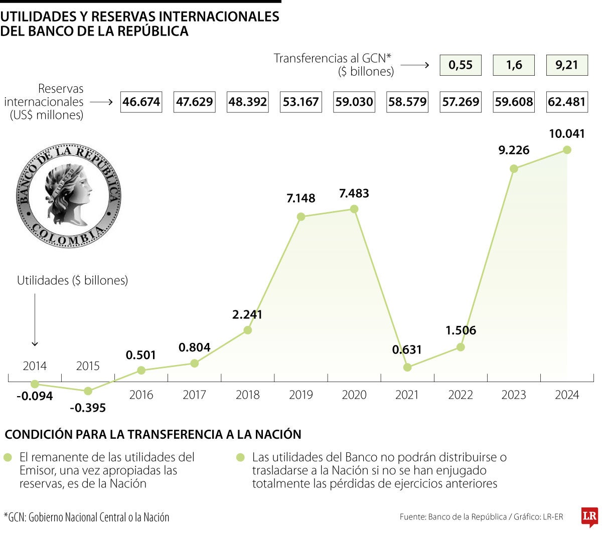 Los números del Banco de la República en 10 años