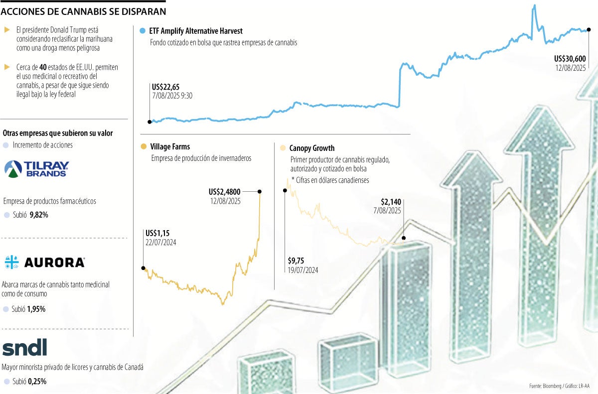 Donald Trump empuja acciones de empresas de cannabis con plan de reclasificación