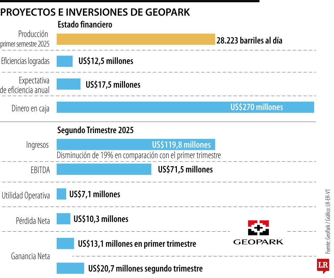 Ingresos de GeoPark