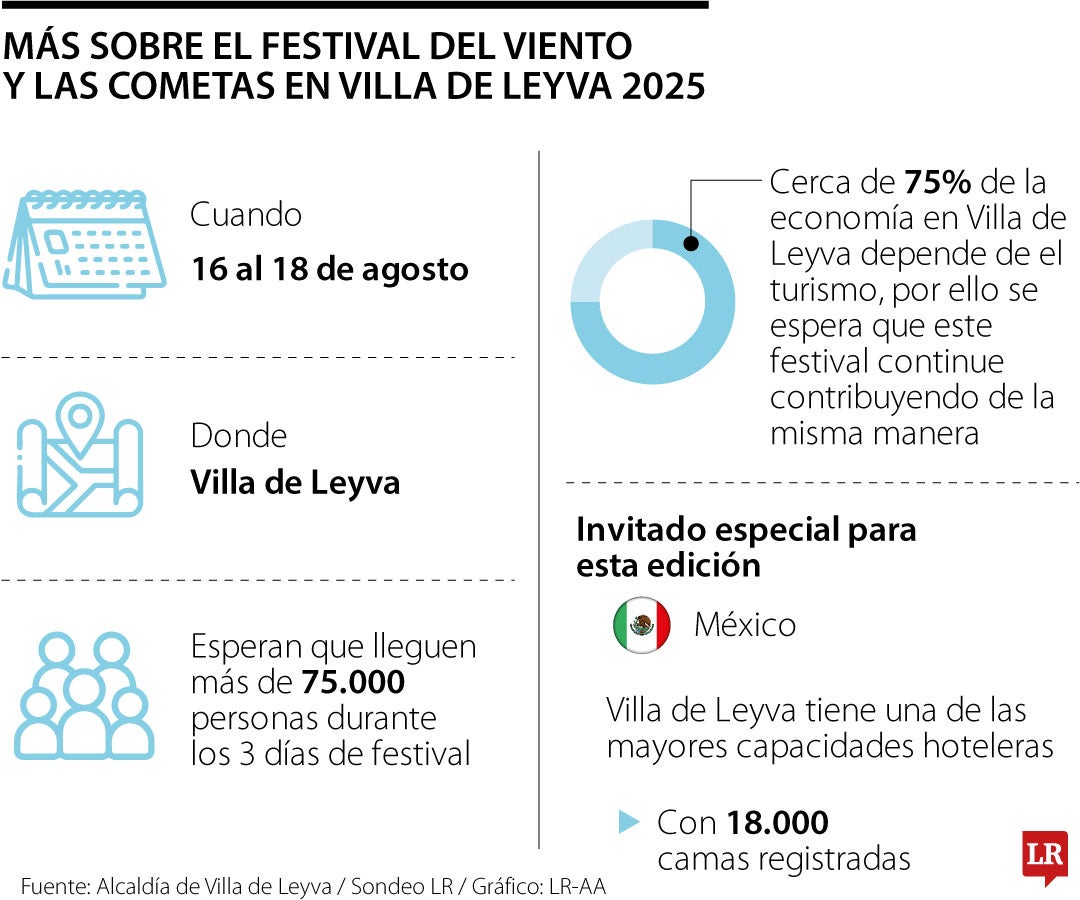 El Festival del Viento y las Cometas en Villa de Leyva