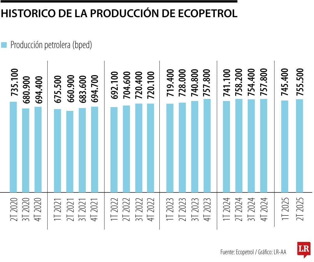 La producción se mantuvo relativamente estable, con una composición aproximada de 80% petróleo y 20% en gas natural.