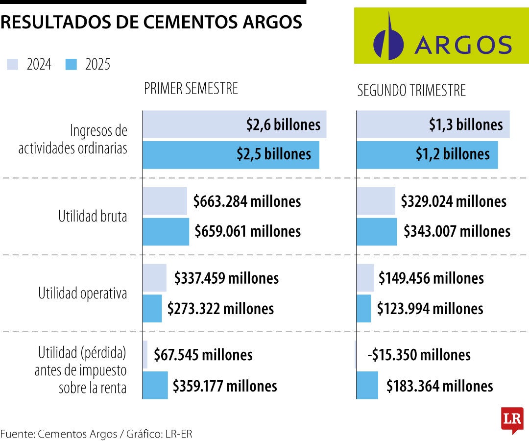Resultados Cementos Argos segundo trimestre de 2025.